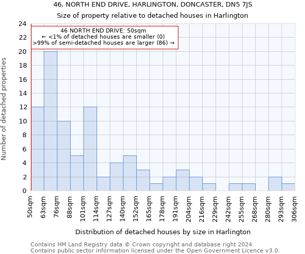 46, NORTH END DRIVE, HARLINGTON, DONCASTER, DN5 7JS: Size of property relative to detached houses in Harlington