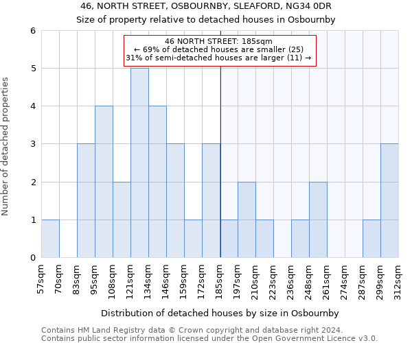 46, NORTH STREET, OSBOURNBY, SLEAFORD, NG34 0DR: Size of property relative to detached houses in Osbournby