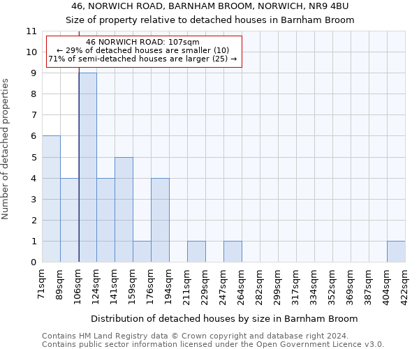 46, NORWICH ROAD, BARNHAM BROOM, NORWICH, NR9 4BU: Size of property relative to detached houses in Barnham Broom