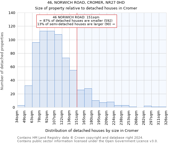 46, NORWICH ROAD, CROMER, NR27 0HD: Size of property relative to detached houses in Cromer