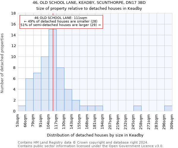 46, OLD SCHOOL LANE, KEADBY, SCUNTHORPE, DN17 3BD: Size of property relative to detached houses in Keadby