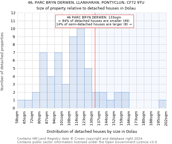 46, PARC BRYN DERWEN, LLANHARAN, PONTYCLUN, CF72 9TU: Size of property relative to detached houses in Dolau