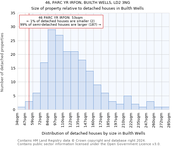 46, PARC YR IRFON, BUILTH WELLS, LD2 3NG: Size of property relative to detached houses in Builth Wells