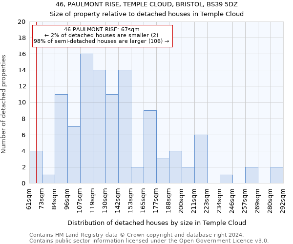 46, PAULMONT RISE, TEMPLE CLOUD, BRISTOL, BS39 5DZ: Size of property relative to detached houses in Temple Cloud