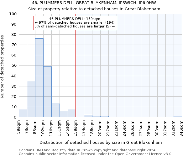 46, PLUMMERS DELL, GREAT BLAKENHAM, IPSWICH, IP6 0HW: Size of property relative to detached houses in Great Blakenham