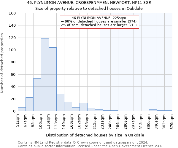 46, PLYNLIMON AVENUE, CROESPENMAEN, NEWPORT, NP11 3GR: Size of property relative to detached houses in Oakdale