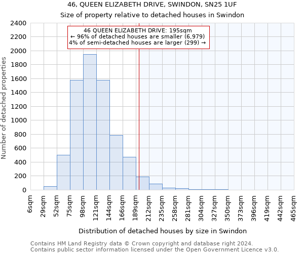 46, QUEEN ELIZABETH DRIVE, SWINDON, SN25 1UF: Size of property relative to detached houses in Swindon