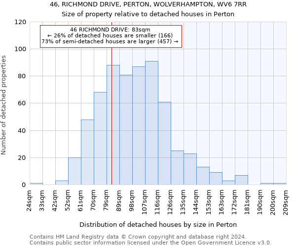 46, RICHMOND DRIVE, PERTON, WOLVERHAMPTON, WV6 7RR: Size of property relative to detached houses in Perton