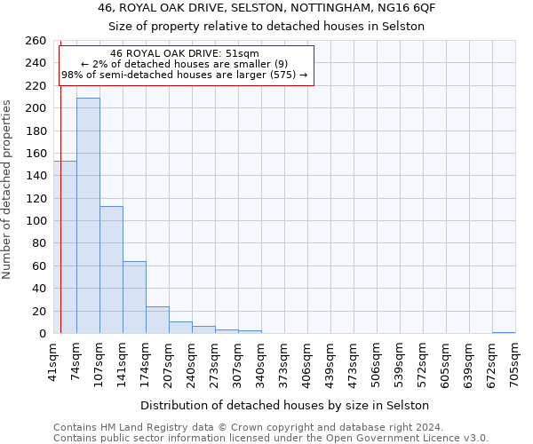 46, ROYAL OAK DRIVE, SELSTON, NOTTINGHAM, NG16 6QF: Size of property relative to detached houses in Selston