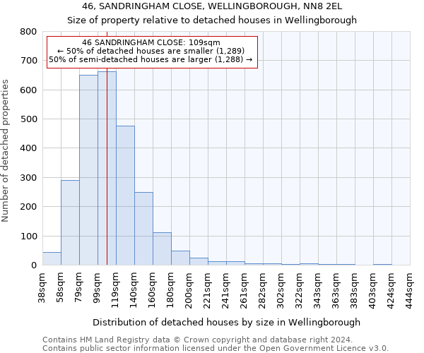 46, SANDRINGHAM CLOSE, WELLINGBOROUGH, NN8 2EL: Size of property relative to detached houses in Wellingborough