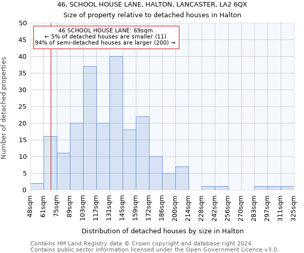 46, SCHOOL HOUSE LANE, HALTON, LANCASTER, LA2 6QX: Size of property relative to detached houses in Halton