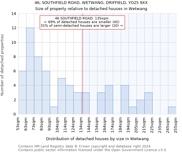 46, SOUTHFIELD ROAD, WETWANG, DRIFFIELD, YO25 9XX: Size of property relative to detached houses in Wetwang