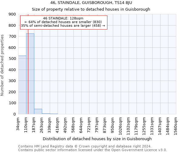 46, STAINDALE, GUISBOROUGH, TS14 8JU: Size of property relative to detached houses in Guisborough