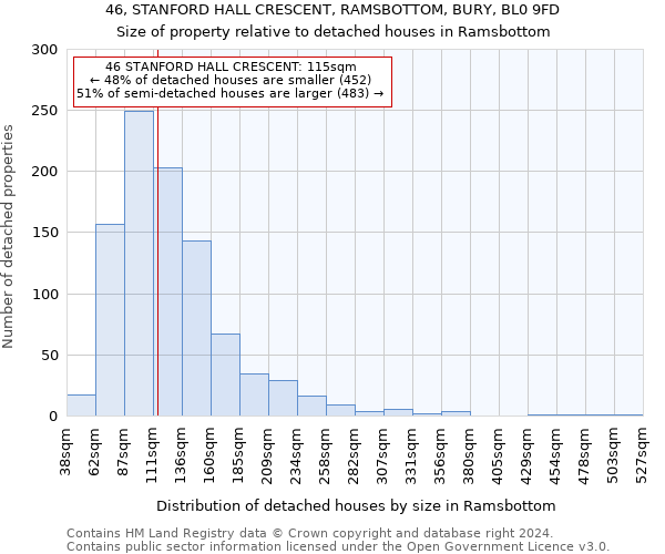 46, STANFORD HALL CRESCENT, RAMSBOTTOM, BURY, BL0 9FD: Size of property relative to detached houses in Ramsbottom