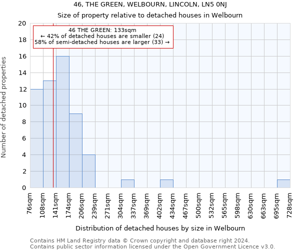 46, THE GREEN, WELBOURN, LINCOLN, LN5 0NJ: Size of property relative to detached houses in Welbourn