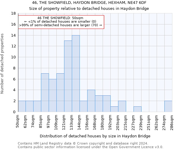 46, THE SHOWFIELD, HAYDON BRIDGE, HEXHAM, NE47 6DF: Size of property relative to detached houses in Haydon Bridge