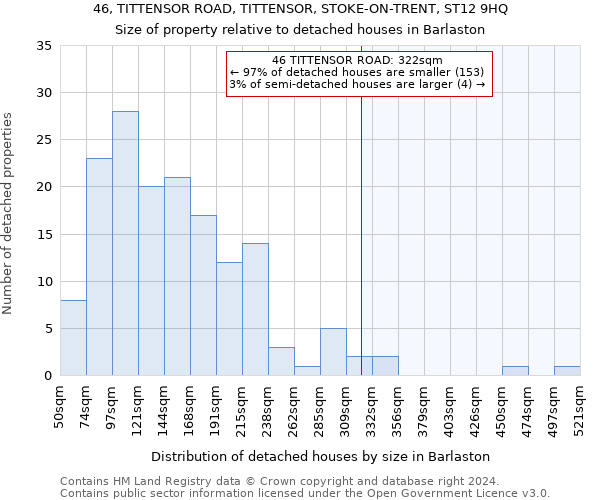 46, TITTENSOR ROAD, TITTENSOR, STOKE-ON-TRENT, ST12 9HQ: Size of property relative to detached houses in Barlaston