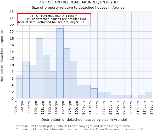 46, TORTON HILL ROAD, ARUNDEL, BN18 9HH: Size of property relative to detached houses in Arundel