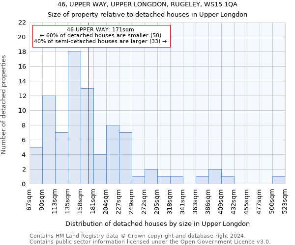 46, UPPER WAY, UPPER LONGDON, RUGELEY, WS15 1QA: Size of property relative to detached houses in Upper Longdon