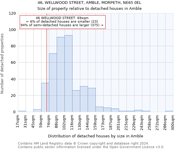 46, WELLWOOD STREET, AMBLE, MORPETH, NE65 0EL: Size of property relative to detached houses in Amble