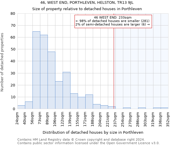 46, WEST END, PORTHLEVEN, HELSTON, TR13 9JL: Size of property relative to detached houses in Porthleven