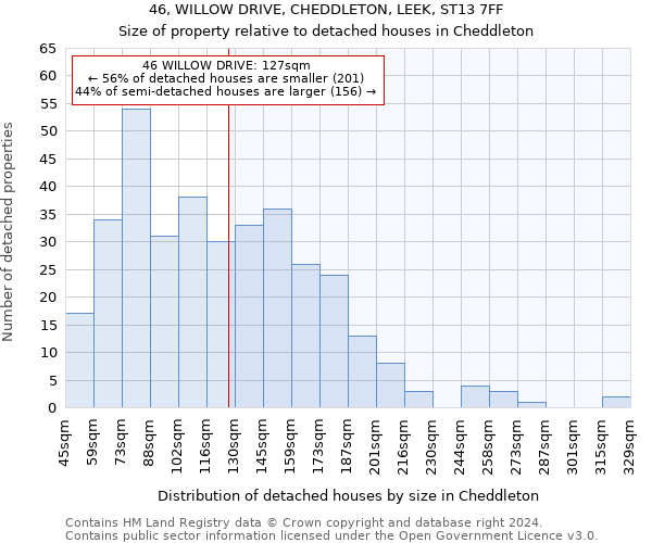 46, WILLOW DRIVE, CHEDDLETON, LEEK, ST13 7FF: Size of property relative to detached houses in Cheddleton