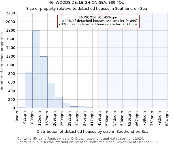 46, WOODSIDE, LEIGH-ON-SEA, SS9 4QU: Size of property relative to detached houses in Southend-on-Sea