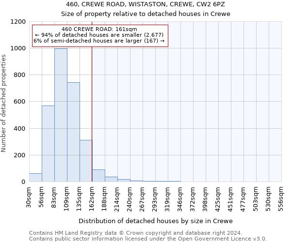 460, CREWE ROAD, WISTASTON, CREWE, CW2 6PZ: Size of property relative to detached houses in Crewe