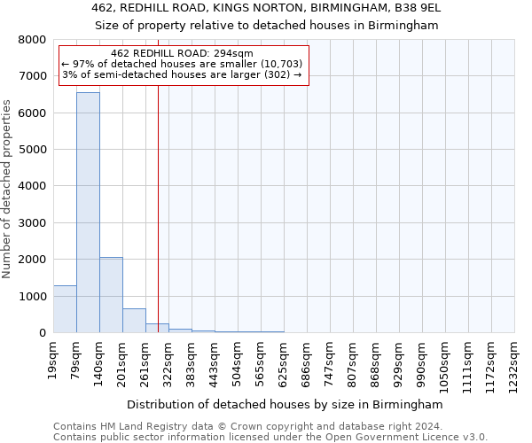 462, REDHILL ROAD, KINGS NORTON, BIRMINGHAM, B38 9EL: Size of property relative to detached houses in Birmingham