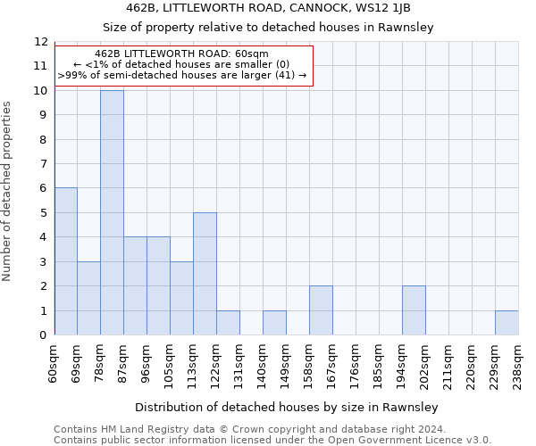 462B, LITTLEWORTH ROAD, CANNOCK, WS12 1JB: Size of property relative to detached houses in Rawnsley