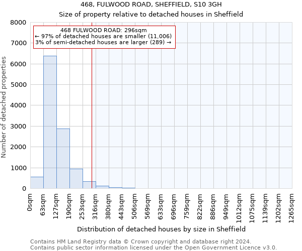 468, FULWOOD ROAD, SHEFFIELD, S10 3GH: Size of property relative to detached houses in Sheffield