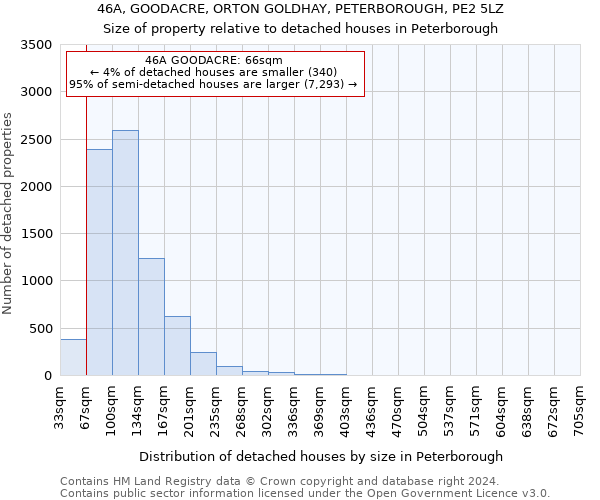 46A, GOODACRE, ORTON GOLDHAY, PETERBOROUGH, PE2 5LZ: Size of property relative to detached houses in Peterborough