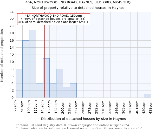 46A, NORTHWOOD END ROAD, HAYNES, BEDFORD, MK45 3HQ: Size of property relative to detached houses in Haynes