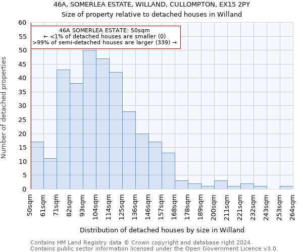 46A, SOMERLEA ESTATE, WILLAND, CULLOMPTON, EX15 2PY: Size of property relative to detached houses in Willand