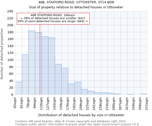 46B, STAFFORD ROAD, UTTOXETER, ST14 8DN: Size of property relative to detached houses in Uttoxeter