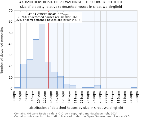 47, BANTOCKS ROAD, GREAT WALDINGFIELD, SUDBURY, CO10 0RT: Size of property relative to detached houses in Great Waldingfield