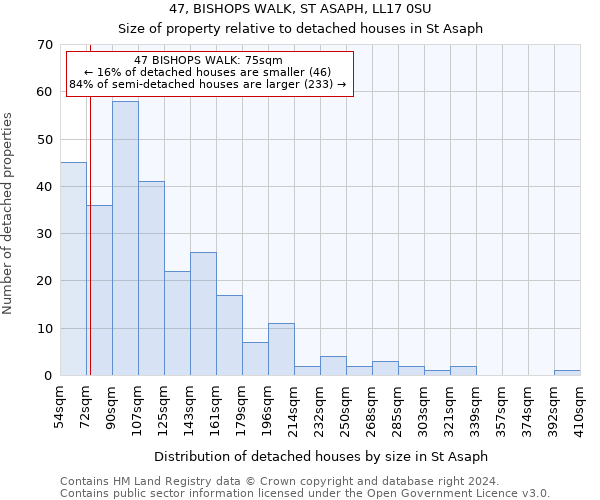 47, BISHOPS WALK, ST ASAPH, LL17 0SU: Size of property relative to detached houses in St Asaph