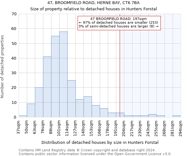 47, BROOMFIELD ROAD, HERNE BAY, CT6 7BA: Size of property relative to detached houses in Hunters Forstal