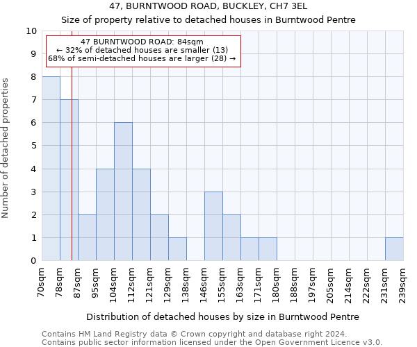 47, BURNTWOOD ROAD, BUCKLEY, CH7 3EL: Size of property relative to detached houses in Burntwood Pentre