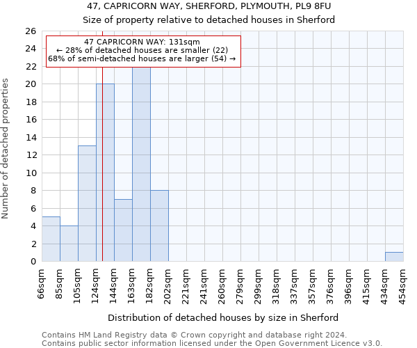 47, CAPRICORN WAY, SHERFORD, PLYMOUTH, PL9 8FU: Size of property relative to detached houses in Sherford