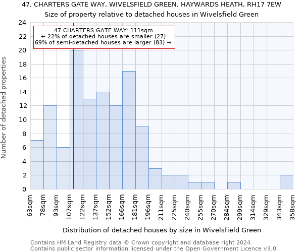 47, CHARTERS GATE WAY, WIVELSFIELD GREEN, HAYWARDS HEATH, RH17 7EW: Size of property relative to detached houses in Wivelsfield Green