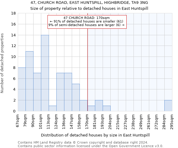 47, CHURCH ROAD, EAST HUNTSPILL, HIGHBRIDGE, TA9 3NG: Size of property relative to detached houses in East Huntspill