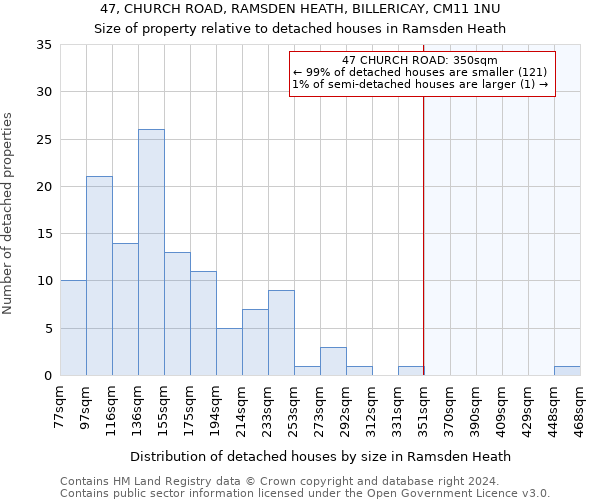 47, CHURCH ROAD, RAMSDEN HEATH, BILLERICAY, CM11 1NU: Size of property relative to detached houses in Ramsden Heath