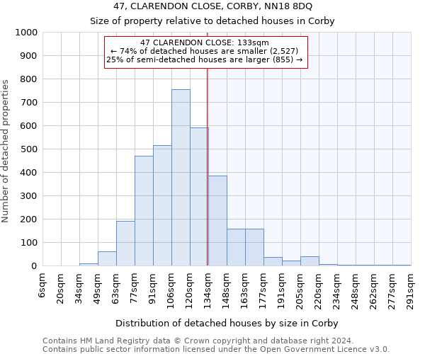 47, CLARENDON CLOSE, CORBY, NN18 8DQ: Size of property relative to detached houses in Corby