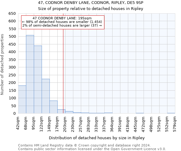 47, CODNOR DENBY LANE, CODNOR, RIPLEY, DE5 9SP: Size of property relative to detached houses in Ripley