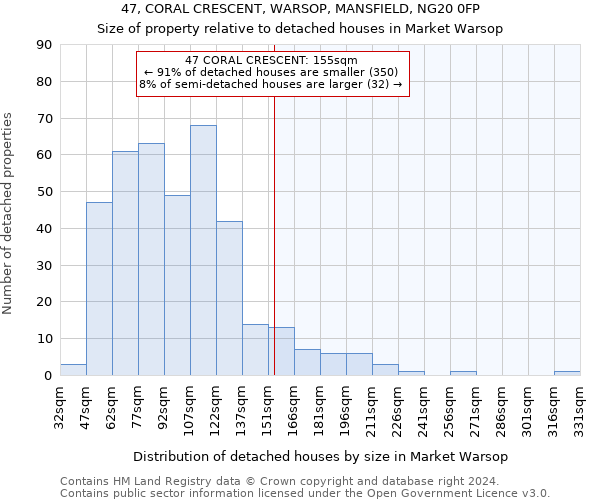 47, CORAL CRESCENT, WARSOP, MANSFIELD, NG20 0FP: Size of property relative to detached houses in Market Warsop