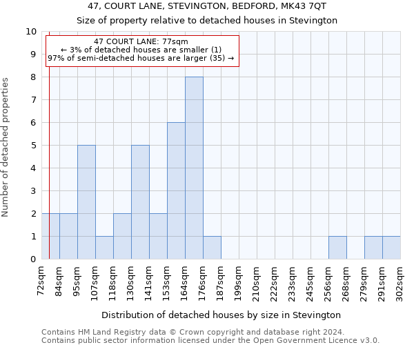 47, COURT LANE, STEVINGTON, BEDFORD, MK43 7QT: Size of property relative to detached houses in Stevington