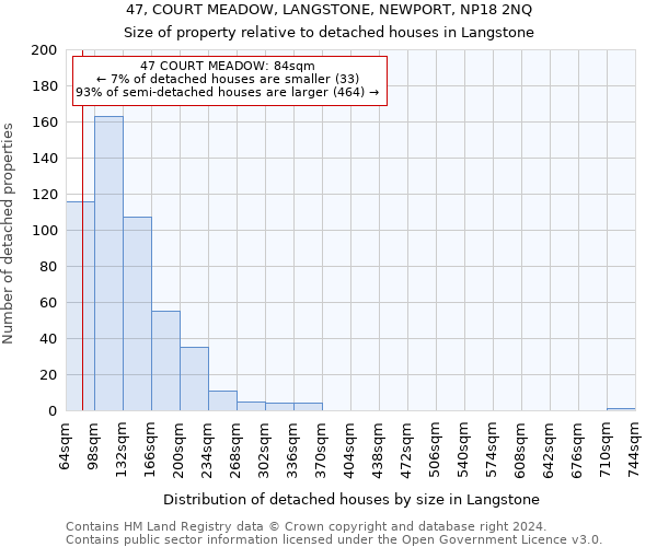 47, COURT MEADOW, LANGSTONE, NEWPORT, NP18 2NQ: Size of property relative to detached houses in Langstone