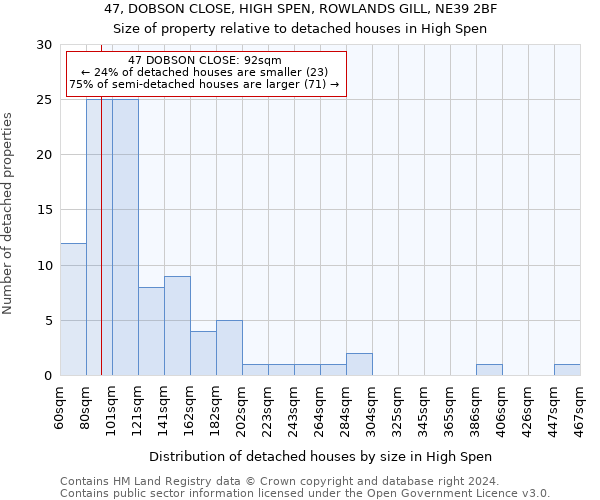 47, DOBSON CLOSE, HIGH SPEN, ROWLANDS GILL, NE39 2BF: Size of property relative to detached houses in High Spen