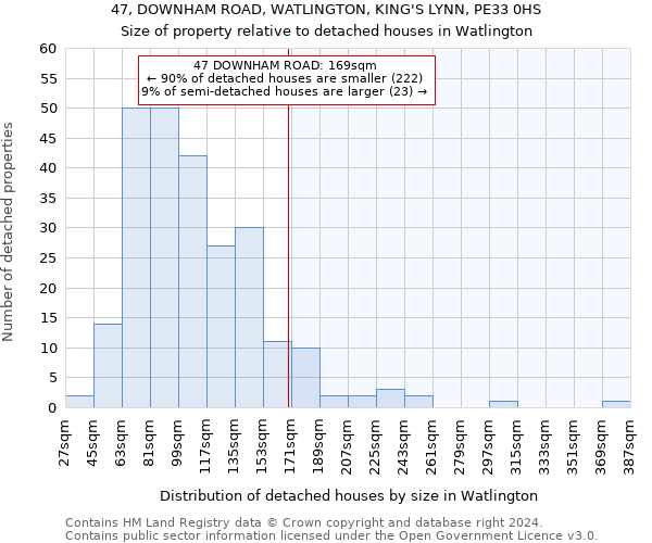 47, DOWNHAM ROAD, WATLINGTON, KING'S LYNN, PE33 0HS: Size of property relative to detached houses in Watlington